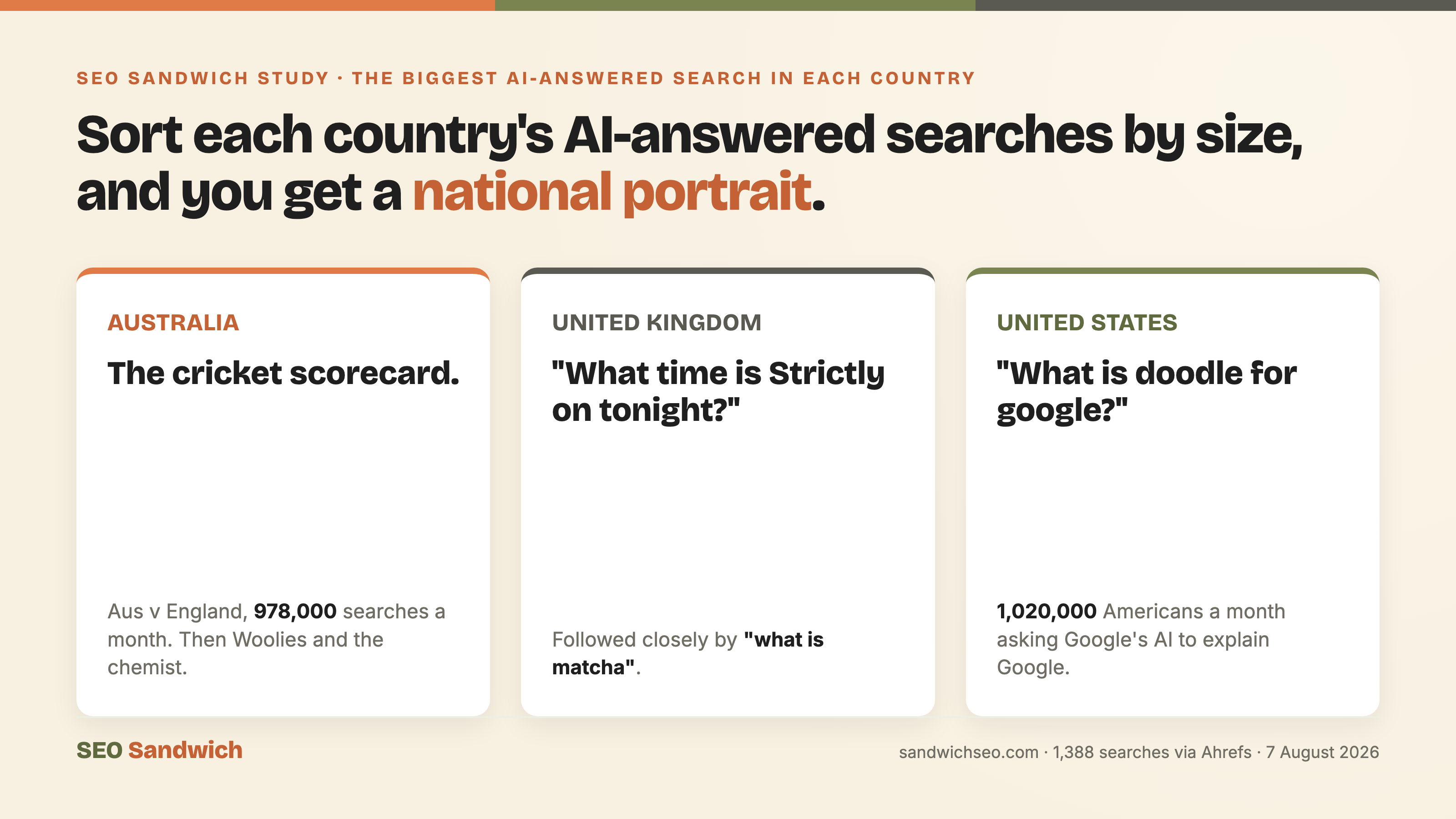 The biggest AI-answered search in each country: Australia the cricket scorecard, the UK what time is Strictly on tonight, the US what is doodle for google