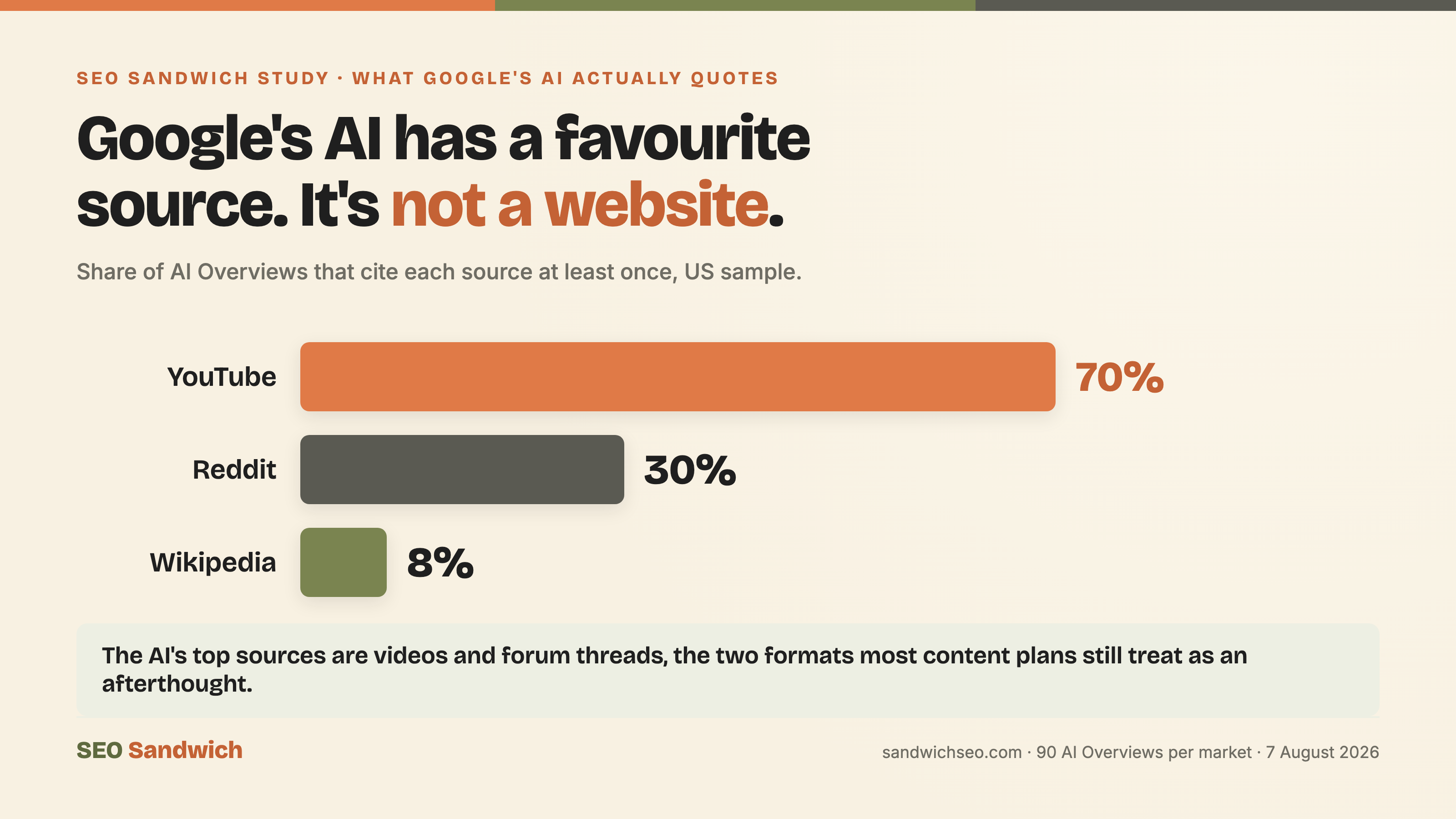Share of US AI Overviews citing each source at least once: YouTube 70%, Reddit 30%, Wikipedia 8%