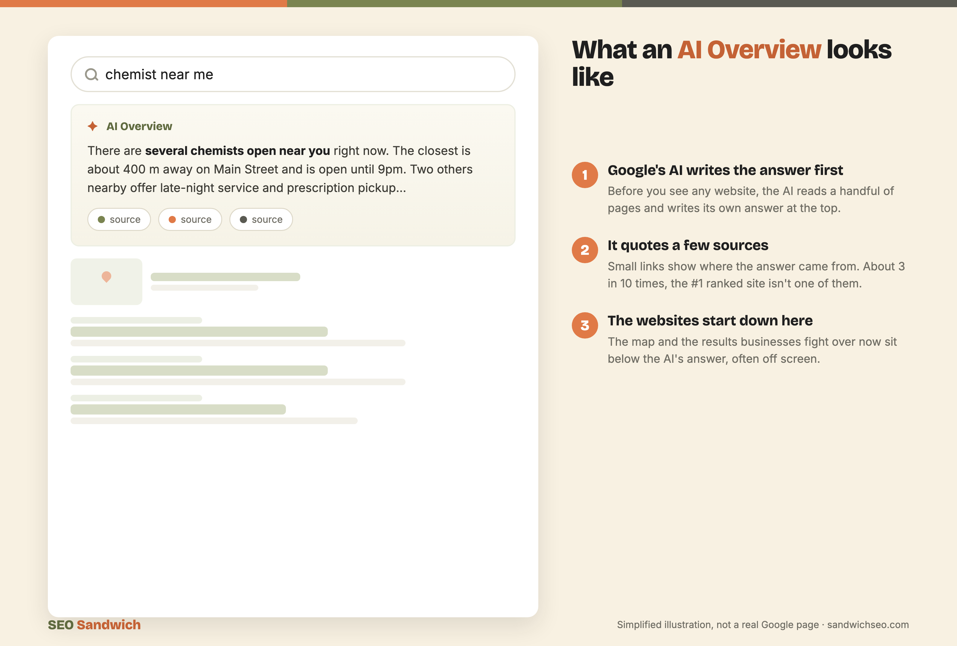 Diagram of a Google results page: the AI Overview answer box sits at the top with source links, and the map and website results start further down the page